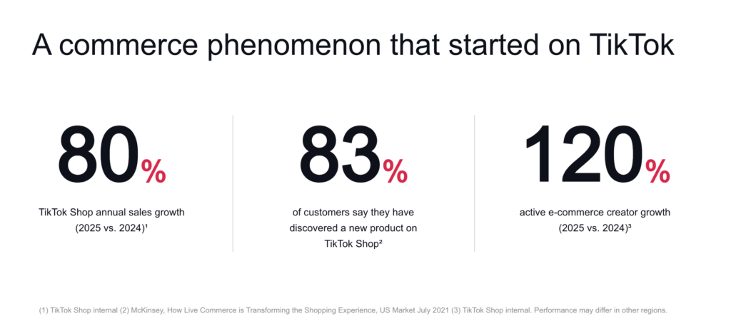 A commerce phenomenon that started on TikTok 80 % TikTok Shop annual sales growth (2025 vs. 2024)¹ 83 % of customers say they have discovered a new product on TikTok Shop² 120 % active e-commerce creator growth (2025 vs. 2024)³ (1) TikTok Shop internal (2) McKinsey, How Live Commerce is Transforming the Shopping Experience, US Market July 2021 (3) TikTok Shop internal. Performance may differ in other regions.